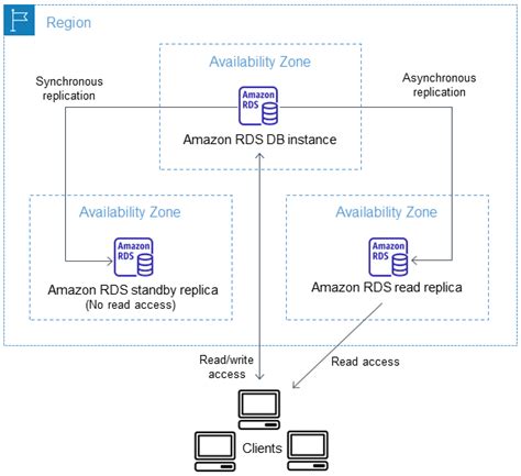 spring boot aws rds read replica|aws rds multi source replicate.